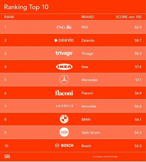 Foto: Top 10 Ranking Sonic Readiness Index 2021  TRO GmbH